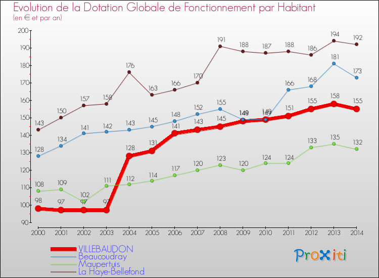 Evolution et montant de la dotation globale de fonctionnement par Habitant pour VILLEBAUDON et les communes proches de 2000 à 2014. Comparaison des dotations globales de fonctionnement par habitant pour VILLEBAUDON et les communes voisines de 2000 à 2014.