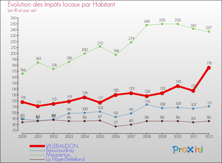 Evolution et montant des impôts locaux par Habitant pour VILLEBAUDON et les communes proches Comparaison des impôts locaux par habitant pour VILLEBAUDON et les communes voisines
