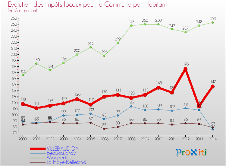 Evolution et montant des impôts locaux par Habitant pour VILLEBAUDON et les communes proches de 2000 à 2014 Comparaison des impôts locaux par habitant pour VILLEBAUDON et les communes voisines de 2000 à 2014