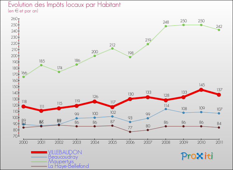 Evolution et montant des impôts locaux par Habitant pour VILLEBAUDON et les communes proches Comparaison des impôts locaux par habitant pour VILLEBAUDON et les communes voisines