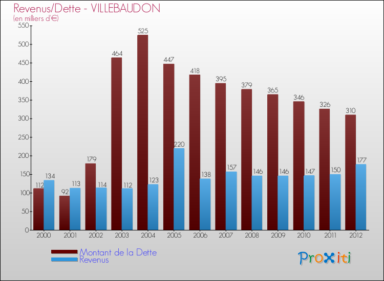 Evolution comparée de la dette et des revenus pour la commune de VILLEBAUDON de 2000 à 2012 Comparaison de la dette et des revenus pour VILLEBAUDON de 2000 à 2012
