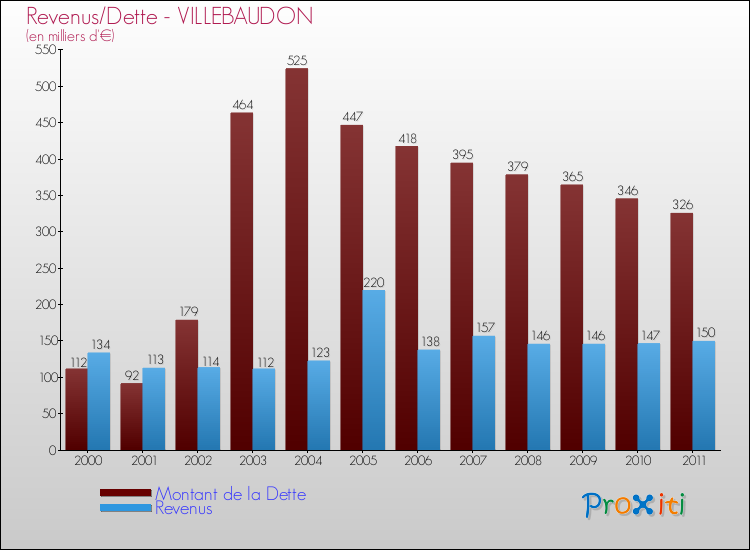 Evolution comparée de la dette et des revenus pour la commune de VILLEBAUDON de 2000 à 2011 Comparaison de la dette et des revenus pour VILLEBAUDON de 2000 à 2011