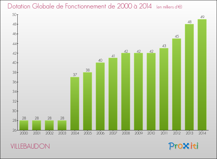 Evolution du montant de la Dotation Globale de Fonctionnement pour la commune de VILLEBAUDON de 2000 à 2014 Evolution du montant de la Dotation Globale de Fonctionnement pour VILLEBAUDON de 2000 à 2014