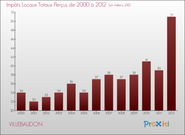 Evolution des Impôts Locaux pour la commune de VILLEBAUDON de 2000 à 2012 Evolution des Impôts Locaux pour VILLEBAUDON de 2000 à 2012