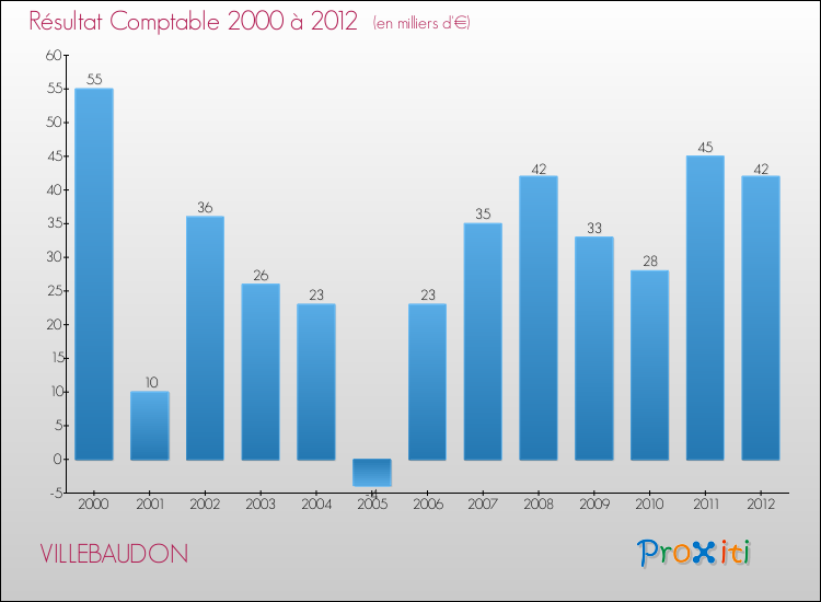 Evolution du résultat comptable pour la commune de VILLEBAUDON de 2000 à 2012 Evolution du résultat comptable pour VILLEBAUDON de 2000 à 2012