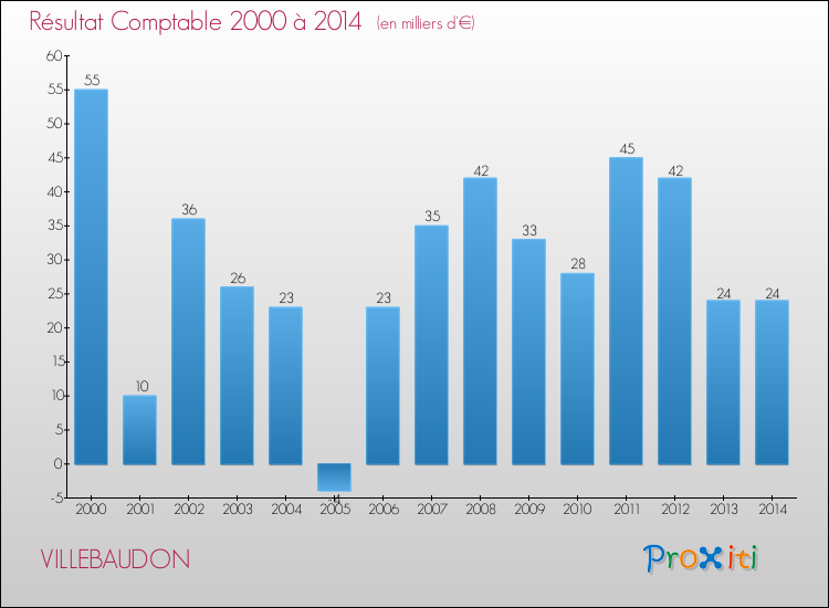 Evolution du résultat comptable pour la commune de VILLEBAUDON de 2000 à 2014 Evolution du résultat comptable pour VILLEBAUDON de 2000 à 2014