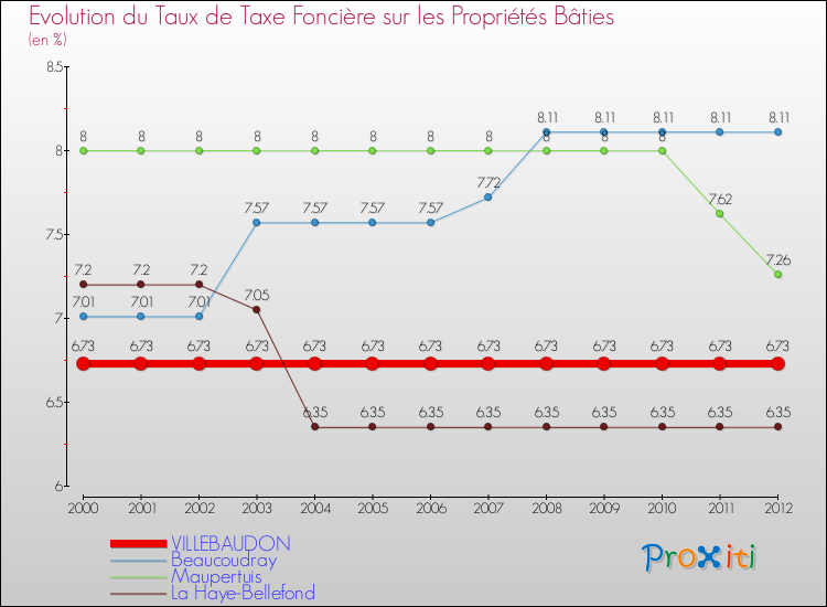Evolution du taux de la taxe foncière sur le bati pour VILLEBAUDON et les communes proches de 2000 à 2012 Comparaison des taux de taxe foncière sur le bati pour VILLEBAUDON et les communes voisines de 2000 à 2012
