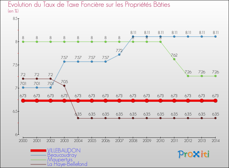 Evolution du taux de la taxe foncière sur le bati pour VILLEBAUDON et les communes proches de 2000 à 2014 Comparaison des taux de taxe foncière sur le bati pour VILLEBAUDON et les communes voisines de 2000 à 2014