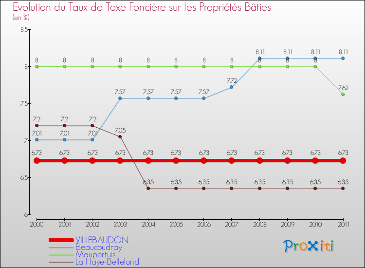 Evolution du taux de la taxe foncière sur le bati pour VILLEBAUDON et les communes proches Comparaison des taux de taxe foncière sur le bati pour VILLEBAUDON et les communes voisines