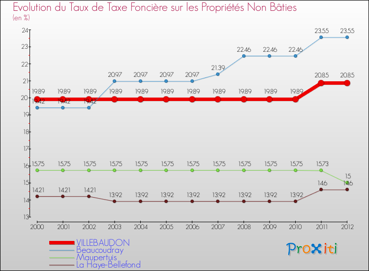 Evolution du taux de la taxe foncière sur les immeubles et terrains non batis pour VILLEBAUDON et les communes proches de 2000 à 2012 Comparaison des taux de la taxe foncière sur les immeubles et terrains non batis pour VILLEBAUDON et les communes voisines de 2000 à 2012