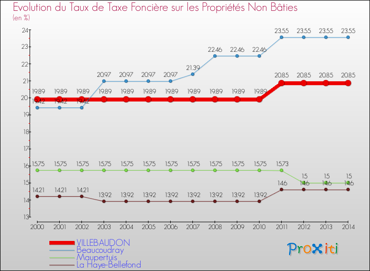 Evolution du taux de la taxe foncière sur les immeubles et terrains non batis pour VILLEBAUDON et les communes proches de 2000 à 2014 Comparaison des taux de la taxe foncière sur les immeubles et terrains non batis pour VILLEBAUDON et les communes voisines de 2000 à 2014