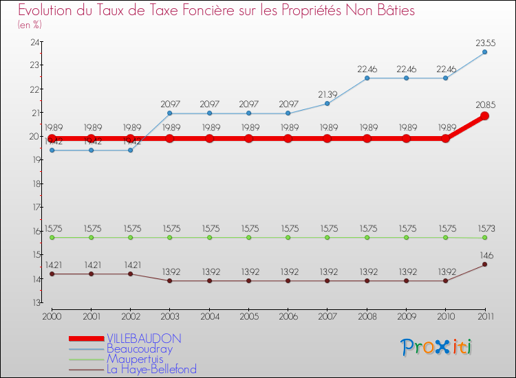 Evolution du taux de la taxe foncière sur les immeubles et terrains non batis pour VILLEBAUDON et les communes proches Comparaison des taux de la taxe foncière sur les immeubles et terrains non batis pour VILLEBAUDON et les communes voisines