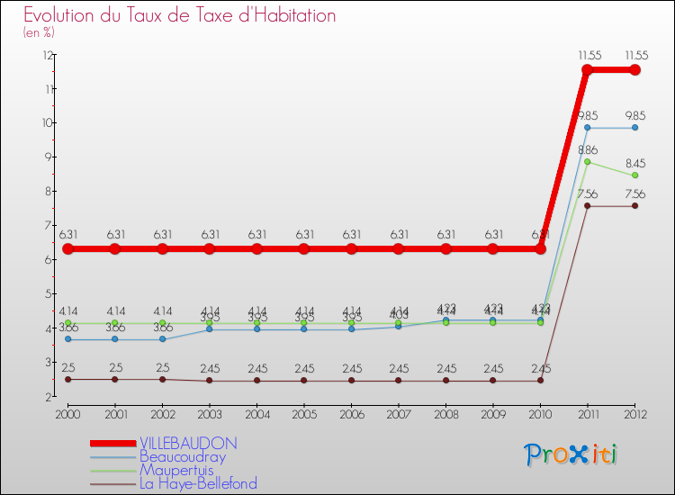 Evolution du taux de la taxe d'habitation pour VILLEBAUDON et les communes proches Comparaison des taux de la taxe d'habitation pour VILLEBAUDON et les communes voisines