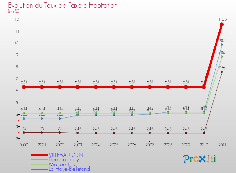 Evolution du taux de la taxe d'habitation pour VILLEBAUDON et les communes proches Comparaison des taux de la taxe d'habitation pour VILLEBAUDON et les communes voisines