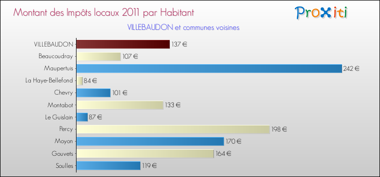 Montant des impôts locaux par Habitant pour VILLEBAUDON et les communes proches Comparaison des impôts locaux par habitant pour VILLEBAUDON et les communes voisines