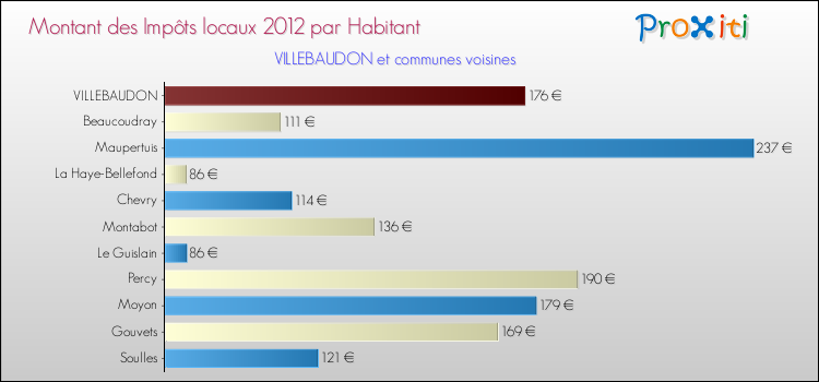 Montant des impôts locaux par Habitant pour VILLEBAUDON et les communes proches Comparaison des impôts locaux par habitant pour VILLEBAUDON et les communes voisines