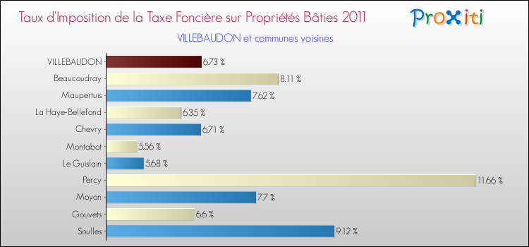 Taux d'imposition de la taxe foncière sur le bati 2011 pour VILLEBAUDON et les communes proches Comparaison des taux d'imposition de la taxe foncière sur le bati 2011 pour VILLEBAUDON et les communes voisines