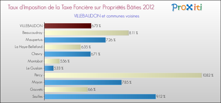 Taux d'imposition de la taxe foncière sur le bati 2012 pour VILLEBAUDON et les communes proches Comparaison des taux d'imposition de la taxe foncière sur le bati 2012 pour VILLEBAUDON et les communes voisines