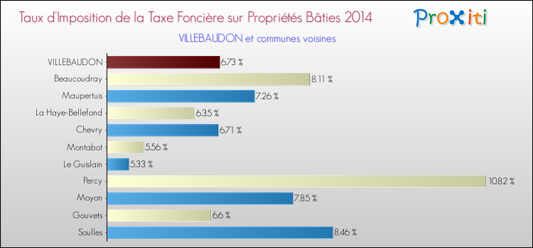 Taux d'imposition de la taxe foncière sur le bati 2014 pour VILLEBAUDON et les communes proches Comparaison des taux d'imposition de la taxe foncière sur le bati 2014 pour VILLEBAUDON et les communes voisines