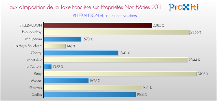 Taux d'imposition de la taxe foncière sur les immeubles et terrains non batis 2011 pour VILLEBAUDON et les communes proches Comparaison des taux d'imposition de la taxe foncière sur les immeubles et terrains non batis 2011 pour VILLEBAUDON et les communes voisines