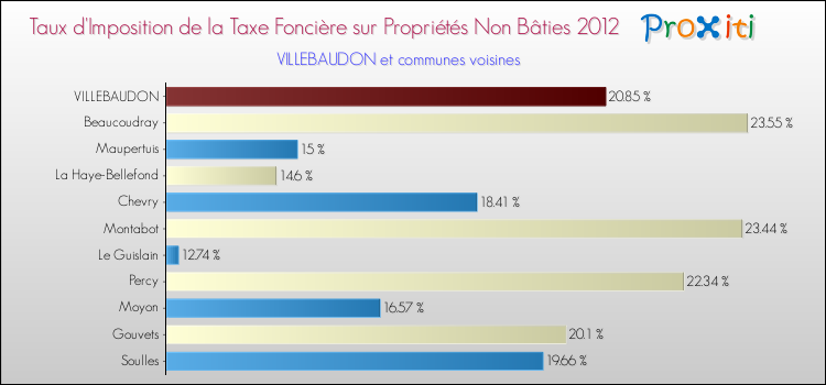 Taux d'imposition de la taxe foncière sur les immeubles et terrains non batis 2012 pour VILLEBAUDON et les communes proches Comparaison des taux d'imposition de la taxe foncière sur les immeubles et terrains non batis 2012 pour VILLEBAUDON et les communes voisines