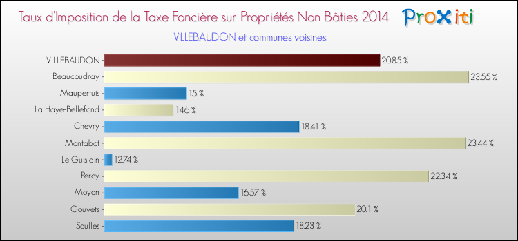 Taux d'imposition de la taxe foncière sur les immeubles et terrains non batis 2014 pour VILLEBAUDON et les communes proches Comparaison des taux d'imposition de la taxe foncière sur les immeubles et terrains non batis 2014 pour VILLEBAUDON et les communes voisines