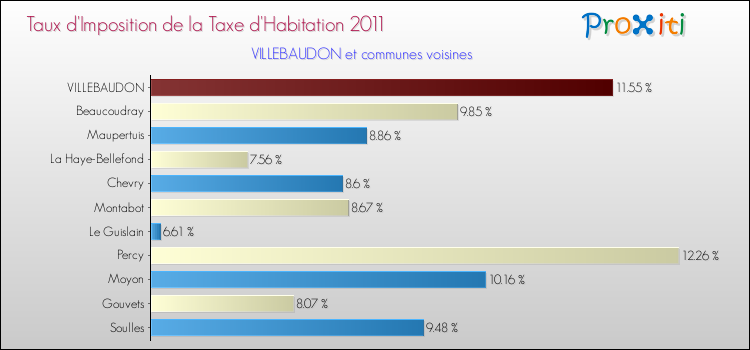 Taux d'imposition de la taxe d'habitation 2011 pour VILLEBAUDON et les communes proches Comparaison des taux d'imposition de la taxe d'habitation 2011 pour VILLEBAUDON et les communes voisines