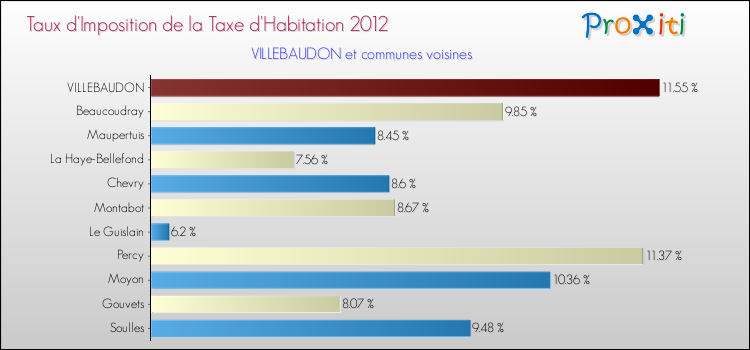 Taux d'imposition de la taxe d'habitation 2012 pour VILLEBAUDON et les communes proches Comparaison des taux d'imposition de la taxe d'habitation 2012 pour VILLEBAUDON et les communes voisines