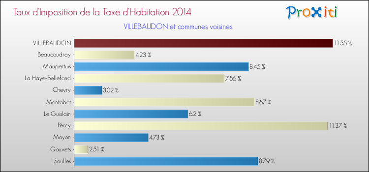 Taux d'imposition de la taxe d'habitation 2014 pour VILLEBAUDON et les communes proches Comparaison des taux d'imposition de la taxe d'habitation 2014 pour VILLEBAUDON et les communes voisines