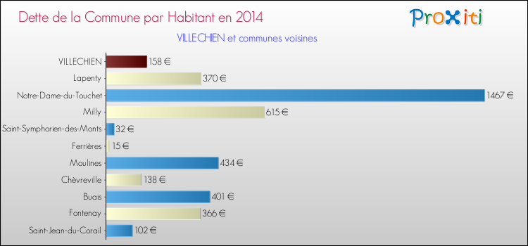 Dette par habitant de la commune en 2014 pour VILLECHIEN et les communes proches Comparaison de la dette par habitant de la commune en 2014 pour VILLECHIEN et les communes voisines