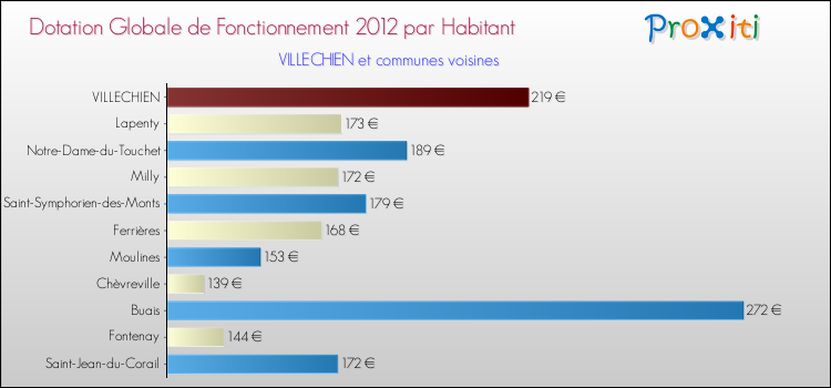 Montant des dotations globales de fonctionnement DGF par Habitant pour VILLECHIEN et les communes proches Comparaison des des dotations globales de fonctionnement DGF par habitant pour VILLECHIEN et les communes voisines
