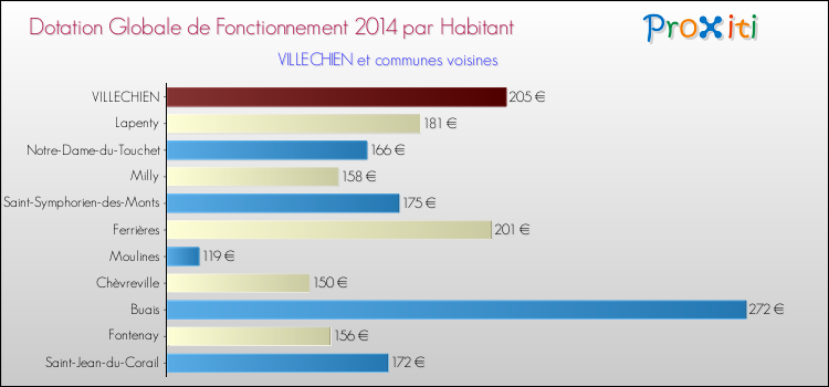 Montant des dotations globales de fonctionnement DGF par Habitant pour VILLECHIEN et les communes proches en 2014. Comparaison des des dotations globales de fonctionnement DGF par habitant pour VILLECHIEN et les communes voisines en 2014.