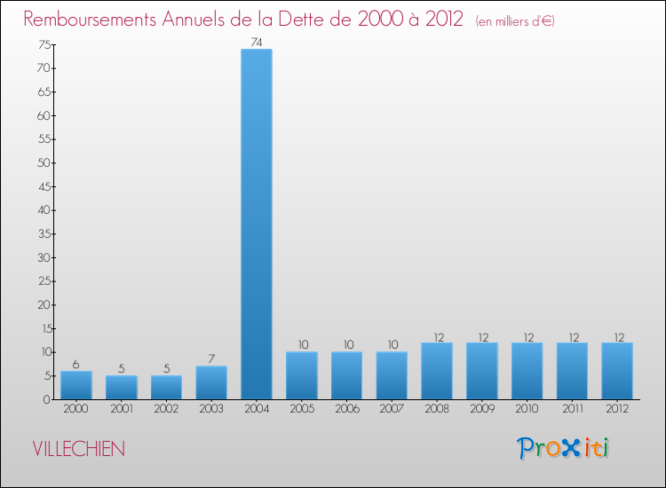 Evolution de l'annuité de la dette pour la commune de VILLECHIEN de 2000 à 2012 Annuités de la dette pour VILLECHIEN de 2000 à 2012