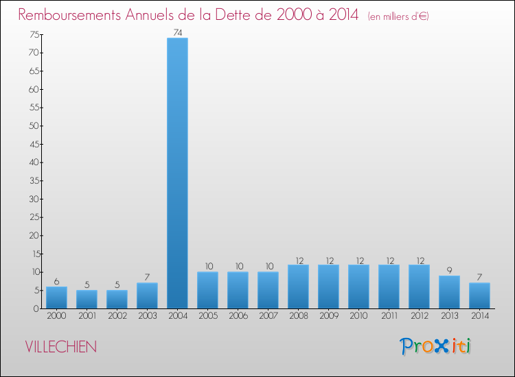 Evolution de l'annuité de la dette pour la commune de VILLECHIEN de 2000 à 2014 Annuités de la dette pour VILLECHIEN de 2000 à 2014