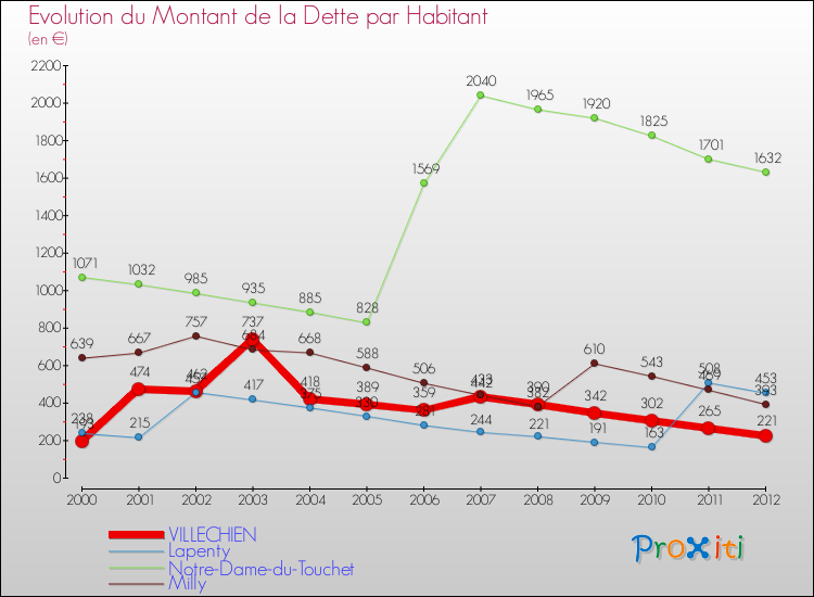 Evolution de la dette par habitant pour la commune de VILLECHIEN et les communes proches de 2000 à 2012 Comparaison de la dette par habitant pour VILLECHIEN et les communes voisines de 2000 à 2012