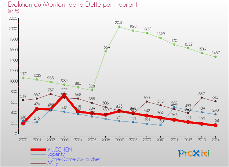 Evolution de la dette par habitant pour la commune de VILLECHIEN et les communes proches de 2000 à 2014 Comparaison de la dette par habitant pour VILLECHIEN et les communes voisines de 2000 à 2014