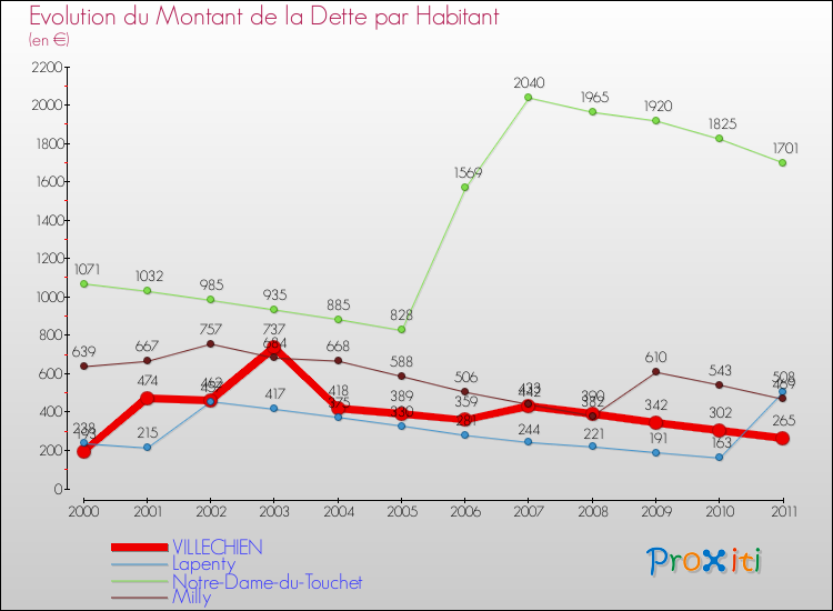 Evolution de la dette par habitant pour la commune de VILLECHIEN et les communes proches Comparaison de la dette par habitant pour VILLECHIEN et les communes voisines