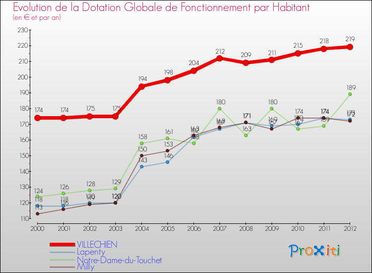 Evolution et montant de la dotation globale de fonctionnement par Habitant pour VILLECHIEN et les communes proches Comparaison des dotations globales de fonctionnement par habitant pour VILLECHIEN et les communes voisines