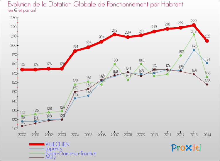 Evolution et montant de la dotation globale de fonctionnement par Habitant pour VILLECHIEN et les communes proches de 2000 à 2014. Comparaison des dotations globales de fonctionnement par habitant pour VILLECHIEN et les communes voisines de 2000 à 2014.