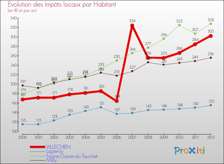 Evolution et montant des impôts locaux par Habitant pour VILLECHIEN et les communes proches Comparaison des impôts locaux par habitant pour VILLECHIEN et les communes voisines