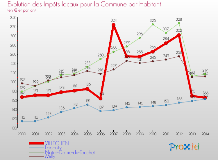 Evolution et montant des impôts locaux par Habitant pour VILLECHIEN et les communes proches de 2000 à 2014 Comparaison des impôts locaux par habitant pour VILLECHIEN et les communes voisines de 2000 à 2014