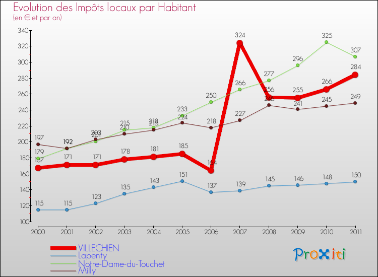 Evolution et montant des impôts locaux par Habitant pour VILLECHIEN et les communes proches Comparaison des impôts locaux par habitant pour VILLECHIEN et les communes voisines