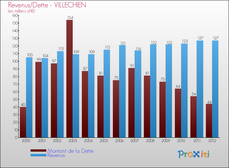 Evolution comparée de la dette et des revenus pour la commune de VILLECHIEN de 2000 à 2012 Comparaison de la dette et des revenus pour VILLECHIEN de 2000 à 2012