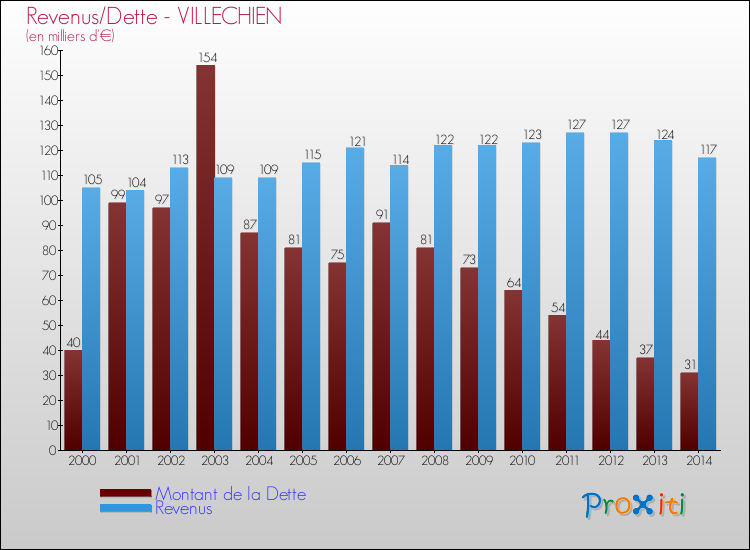 Evolution comparée de la dette et des revenus pour la commune de VILLECHIEN de 2000 à 2014 Comparaison de la dette et des revenus pour VILLECHIEN de 2000 à 2014