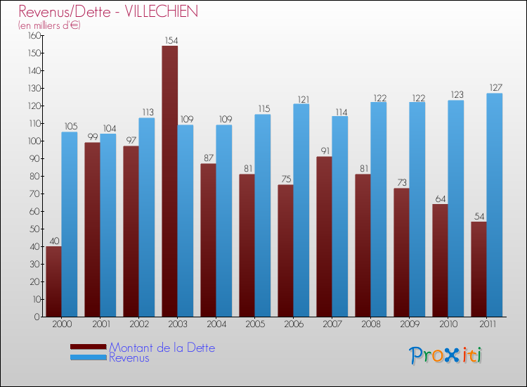Evolution comparée de la dette et des revenus pour la commune de VILLECHIEN de 2000 à 2011 Comparaison de la dette et des revenus pour VILLECHIEN de 2000 à 2011