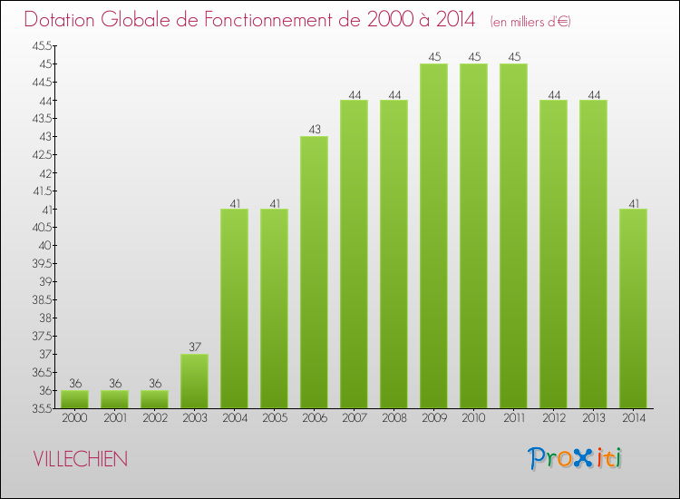 Evolution du montant de la Dotation Globale de Fonctionnement pour la commune de VILLECHIEN de 2000 à 2014 Evolution du montant de la Dotation Globale de Fonctionnement pour VILLECHIEN de 2000 à 2014