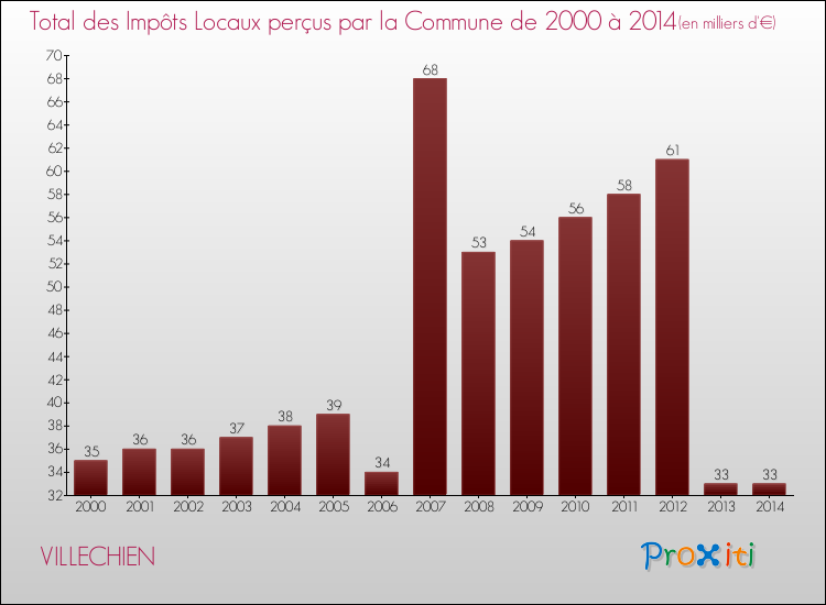 Evolution des Impôts Locaux pour la commune de VILLECHIEN de 2000 à 2014 Evolution des Impôts Locaux pour VILLECHIEN de 2000 à 2014