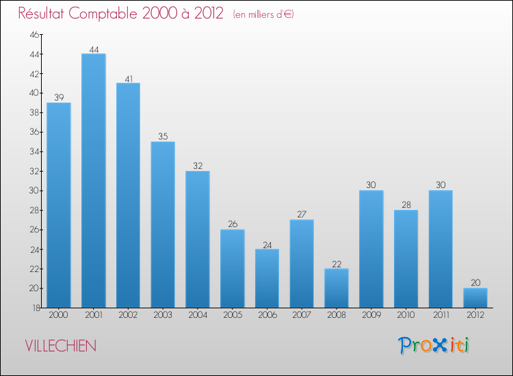 Evolution du résultat comptable pour la commune de VILLECHIEN de 2000 à 2012 Evolution du résultat comptable pour VILLECHIEN de 2000 à 2012