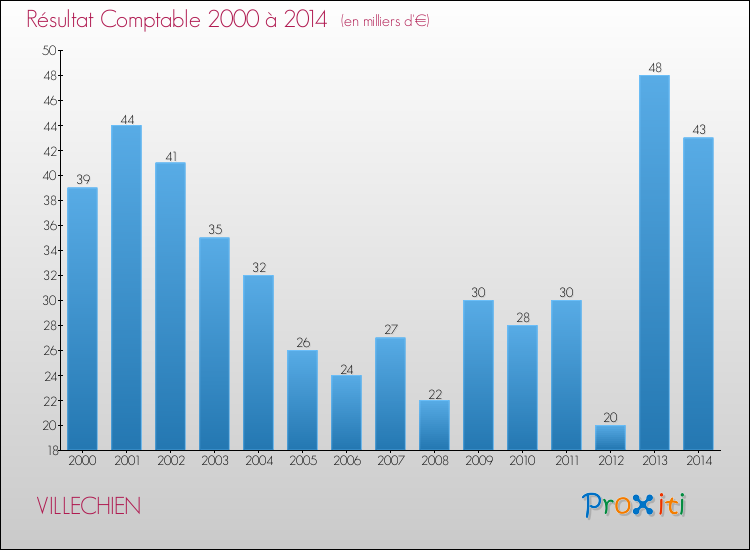 Evolution du résultat comptable pour la commune de VILLECHIEN de 2000 à 2014 Evolution du résultat comptable pour VILLECHIEN de 2000 à 2014