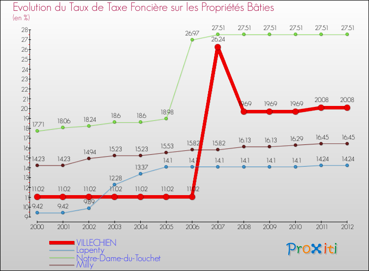 Evolution du taux de la taxe foncière sur le bati pour VILLECHIEN et les communes proches de 2000 à 2012 Comparaison des taux de taxe foncière sur le bati pour VILLECHIEN et les communes voisines de 2000 à 2012